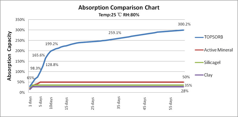 adsorption rate