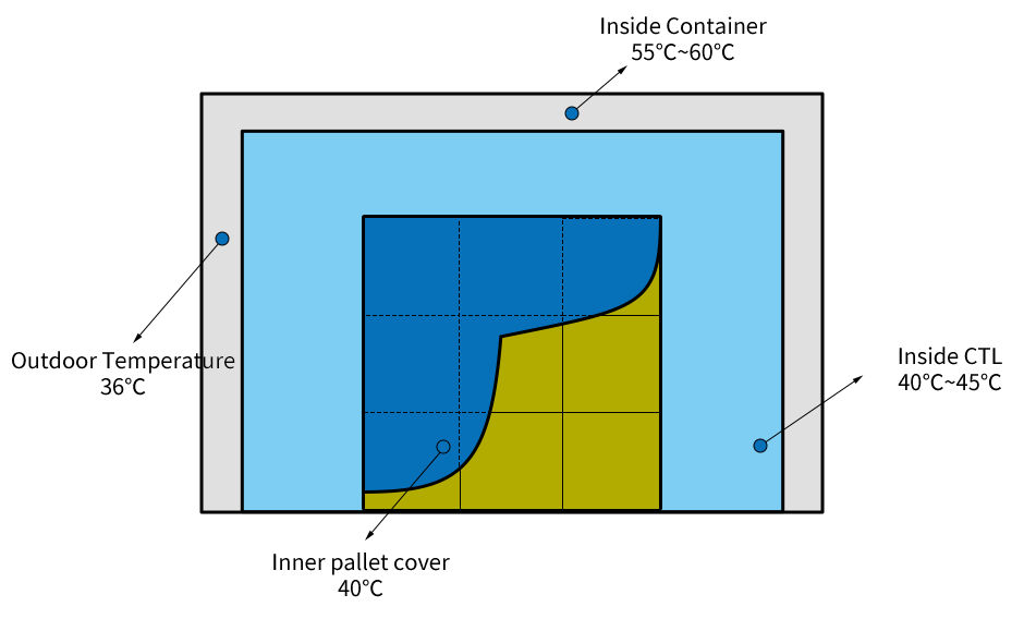 Container Thermal Liners Effect